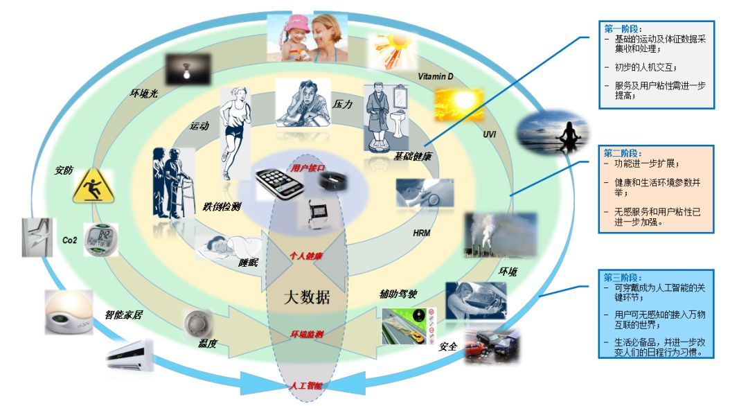 可穿戴設備市場新篇章 中國領航半壁江山，數據處理服務成“終極模式”